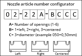 Nozzle configurator